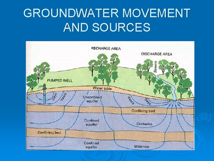 GROUNDWATER MOVEMENT AND SOURCES 