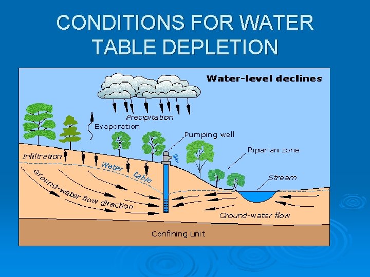 CONDITIONS FOR WATER TABLE DEPLETION 