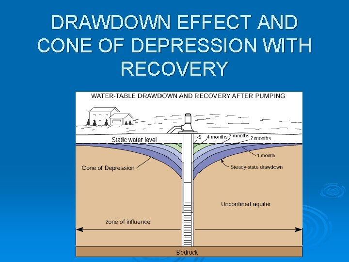 DRAWDOWN EFFECT AND CONE OF DEPRESSION WITH RECOVERY 