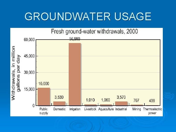 GROUNDWATER USAGE 