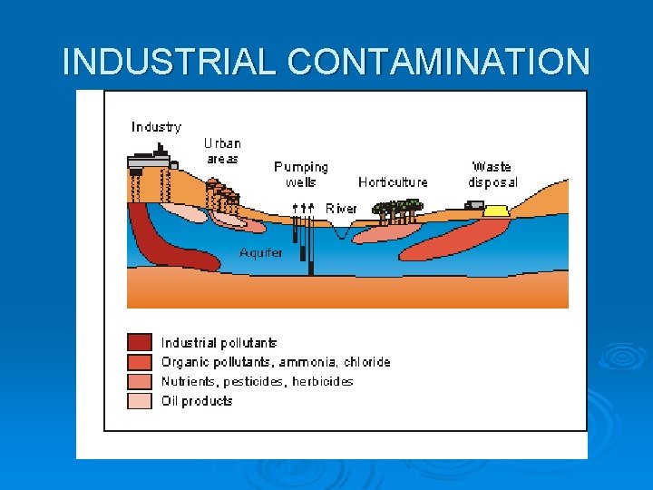 INDUSTRIAL CONTAMINATION 