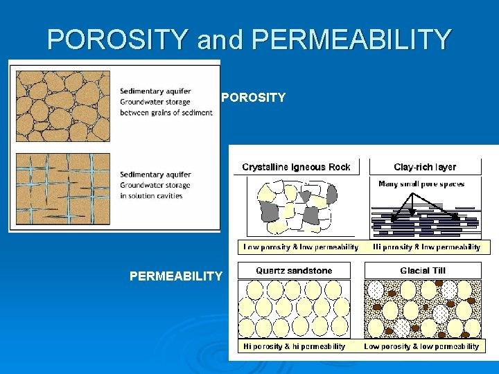 POROSITY and PERMEABILITY POROSITY PERMEABILITY 