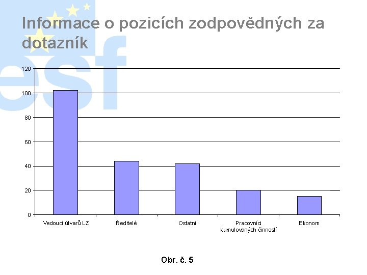 Informace o pozicích zodpovědných za dotazník 120 100 80 60 40 20 0 Vedoucí