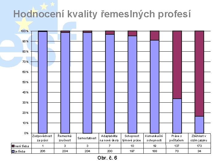 Hodnocení kvality řemeslných profesí 100% 90% 80% 70% 60% 50% 40% 30% 20% 10%