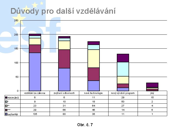 Důvody pro další vzdělávání 250 200 150 100 50 0 vzdělání ze zákona zvýšení