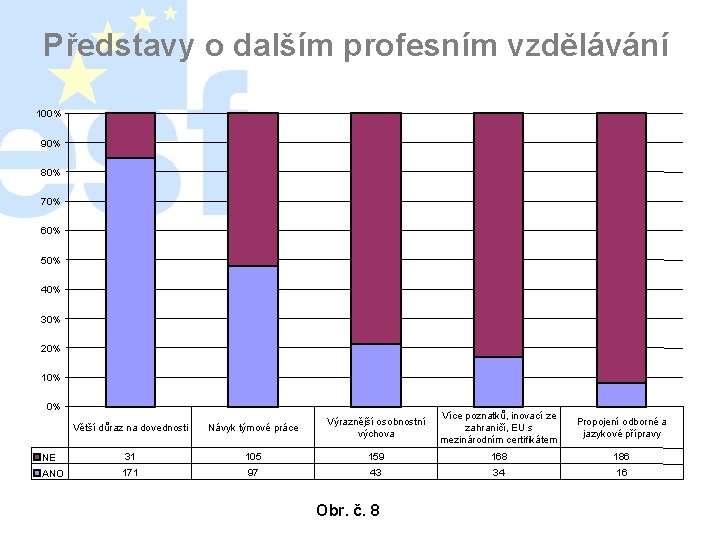 Představy o dalším profesním vzdělávání 100% 90% 80% 70% 60% 50% 40% 30% 20%