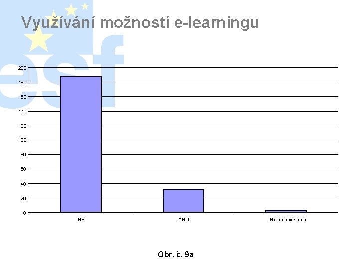 Využívání možností e-learningu 200 180 160 140 120 100 80 60 40 20 0