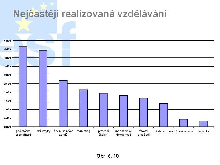 Nejčastěji realizovaná vzdělávání 5, 00% 4, 50% 4, 00% 3, 50% 3, 00% 2,