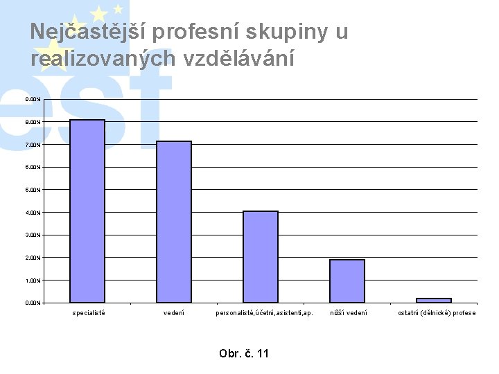 Nejčastější profesní skupiny u realizovaných vzdělávání 9, 00% 8, 00% 7, 00% 6, 00%