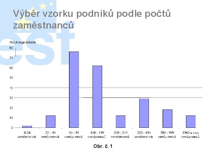 Výběr vzorku podniků podle počtů zaměstnanců Obr. č. 1 