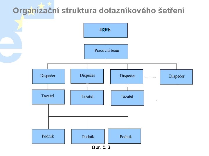 Organizační struktura dotazníkového šetření Obr. č. 3 