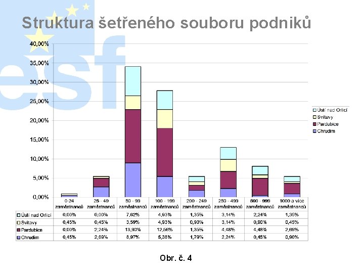 Struktura šetřeného souboru podniků Obr. č. 4 