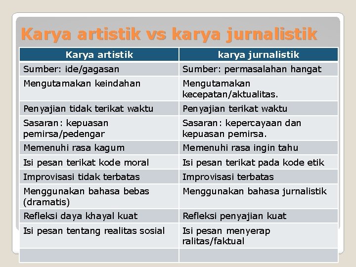 Karya artistik vs karya jurnalistik Karya artistik karya jurnalistik Sumber: ide/gagasan Sumber: permasalahan hangat