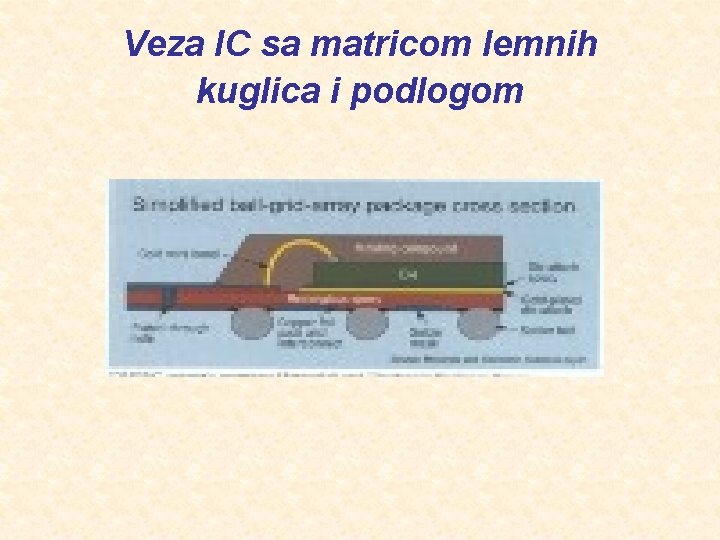 Veza IC sa matricom lemnih kuglica i podlogom 