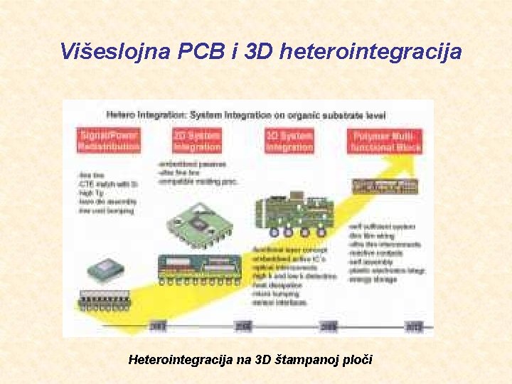 Višeslojna PCB i 3 D heterointegracija Heterointegracija na 3 D štampanoj ploči 
