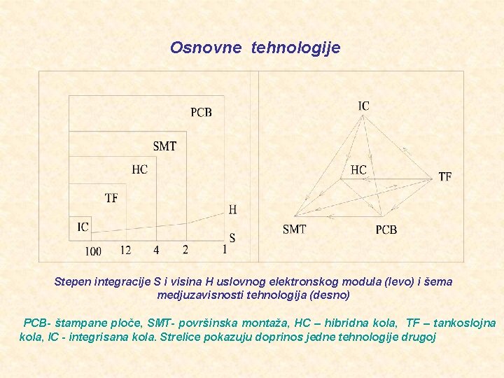 Osnovne tehnologije Stepen integracije S i visina H uslovnog elektronskog modula (levo) i šema