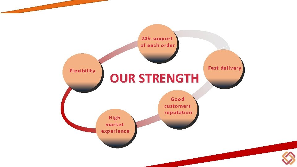 24 h support of each order Flexibility OUR STRENGTH High market experience Good customers