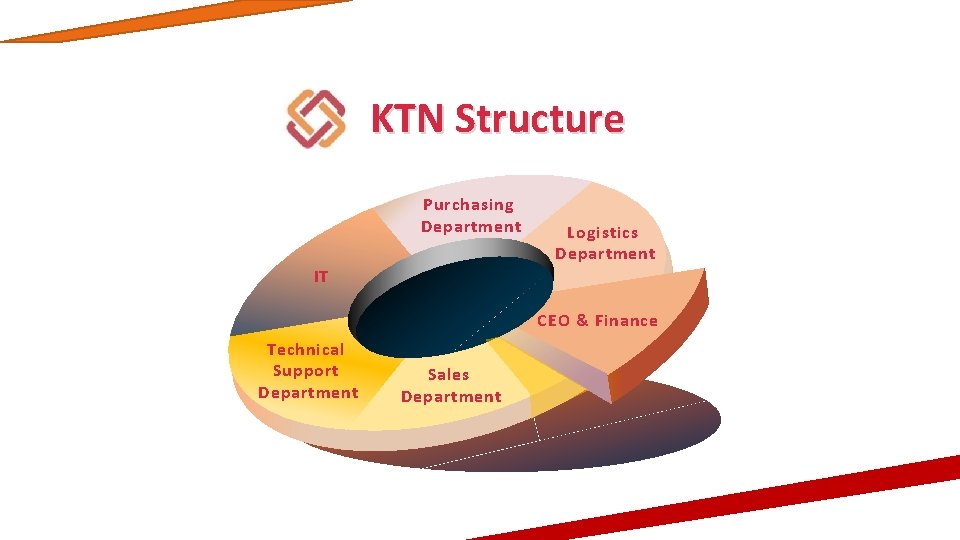 KTN Structure Purchasing Department Logistics Department IT CEO & Finance Technical Support Department Sales