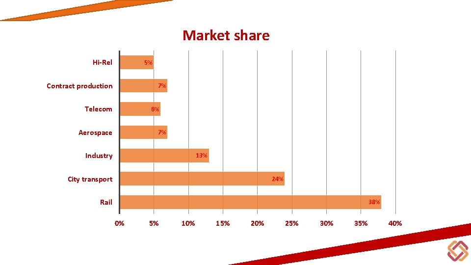Market share Hi-Rel 5% Contract production 7% Telecom 6% Aerospace 7% Industry 13% City