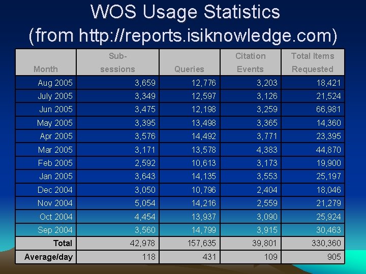 WOS Usage Statistics (from http: //reports. isiknowledge. com) Sub. Month sessions Queries Citation Total