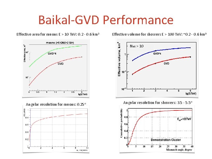 Baikal-GVD Performance Effective area for muons E > 10 Te. V: 0. 2 -