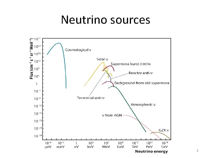 Neutrino sources 2 