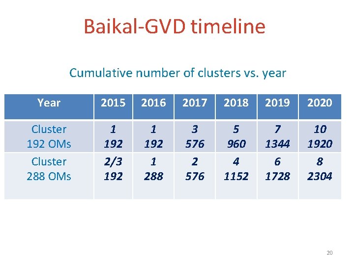 Baikal-GVD timeline Cumulative number of clusters vs. year Year 2015 2016 2017 2018 2019