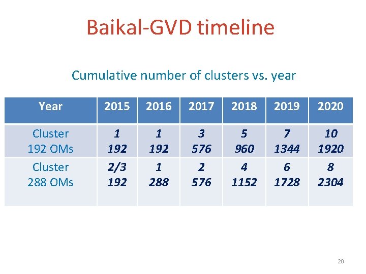 Baikal-GVD timeline Cumulative number of clusters vs. year Year 2015 2016 2017 2018 2019