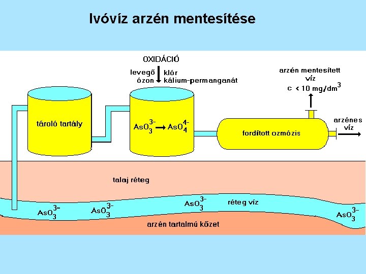 Ivóvíz arzén mentesítése 