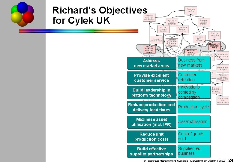 Richard’s Objectives for Cylek UK Address new market areas Business from new markets Provide