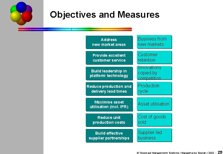Objectives and Measures Address new market areas Business from new markets Provide excellent customer