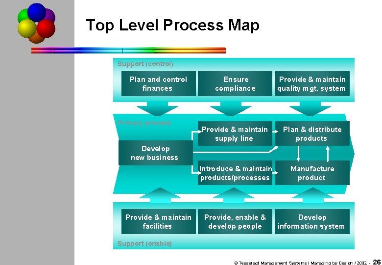 Top Level Process Map Support (control) Plan and control finances Primary process Ensure compliance