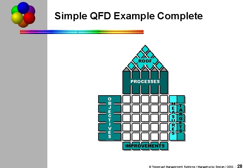 Simple QFD Example Complete ROOF PROCESSES O B J E C T I V