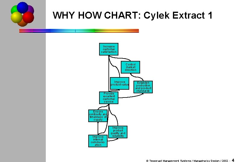 WHY HOW CHART: Cylek Extract 1 Increase customer satisfaction Control market direction Improve product