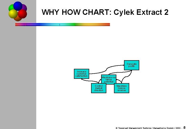 WHY HOW CHART: Cylek Extract 2 Generate profits Increase customer satisfaction Maximise our future