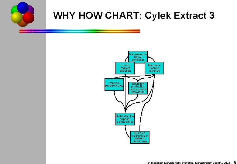 WHY HOW CHART: Cylek Extract 3 Maximise our future potential Control market direction Improve