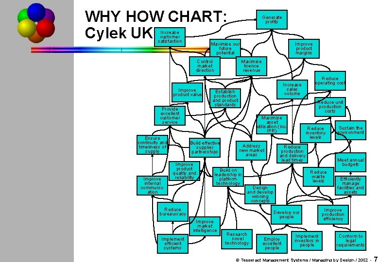 WHY HOW CHART: Cylek UK Increase customer satisfaction Generate profits Maximise our future potential