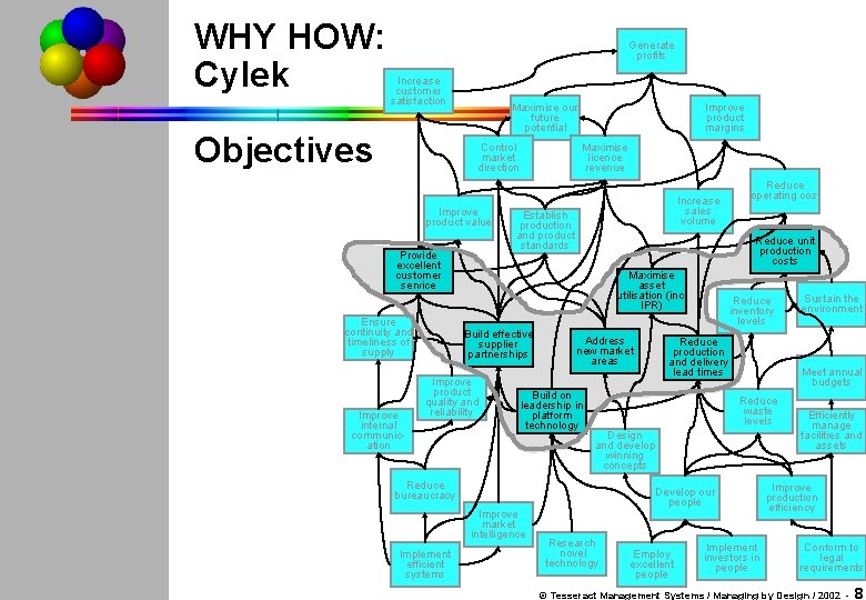 WHY HOW: Cylek Generate profits Increase customer satisfaction Objectives Maximise our future potential Control