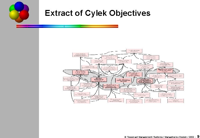 Extract of Cylek Objectives © Tesseract Management Systems / Managing by Design / 2002