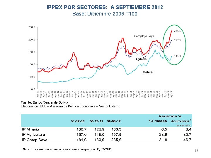 IPPBX POR SECTORES: A SEPTIEMBRE 2012 Base: Diciembre 2006 =100 Fuente: Banco Central de