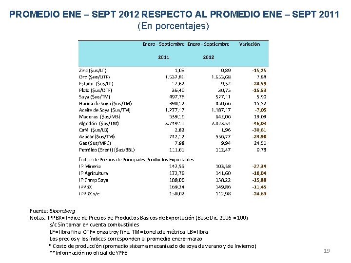 PROMEDIO ENE – SEPT 2012 RESPECTO AL PROMEDIO ENE – SEPT 2011 (En porcentajes)