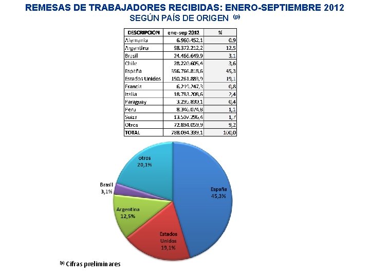 REMESAS DE TRABAJADORES RECIBIDAS: ENERO-SEPTIEMBRE 2012 SEGÚN PAÍS DE ORIGEN (p) Cifras preliminares (p)