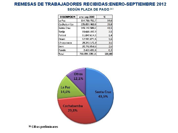 REMESAS DE TRABAJADORES RECIBIDAS: ENERO-SEPTIEMBRE 2012 SEGÚN PLAZA DE PAGO (p) Cifras preliminares 
