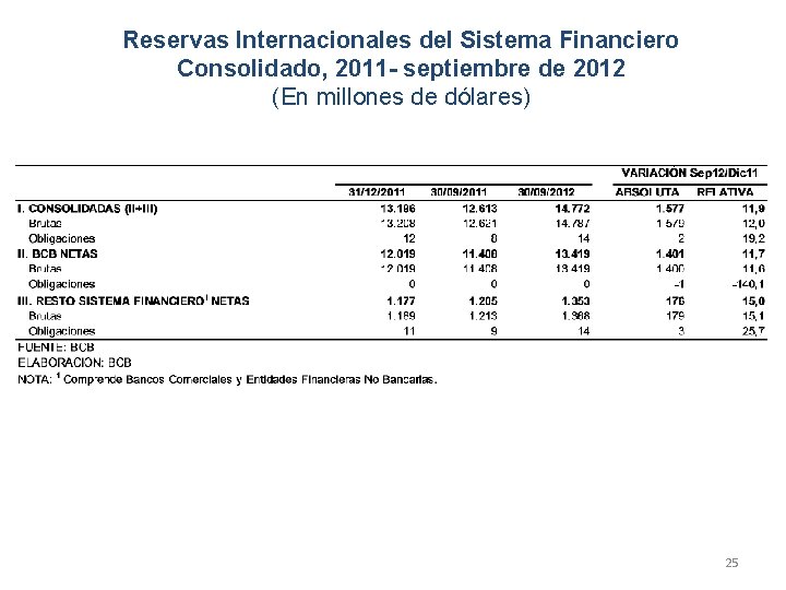Reservas Internacionales del Sistema Financiero Consolidado, 2011 - septiembre de 2012 (En millones de