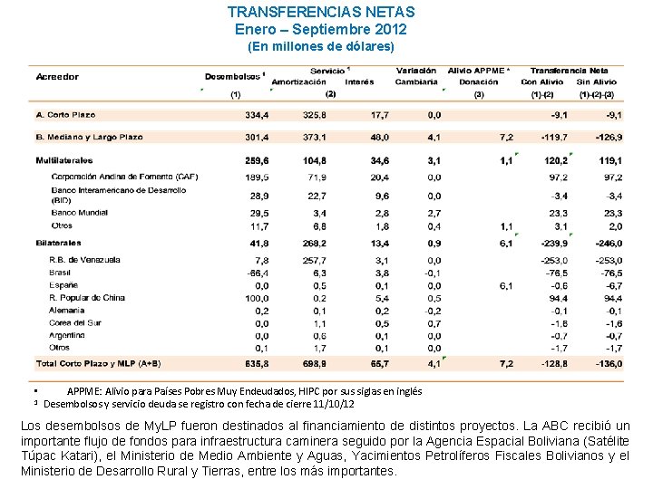 TRANSFERENCIAS NETAS Enero – Septiembre 2012 (En millones de dólares) • 1 APPME: Alivio