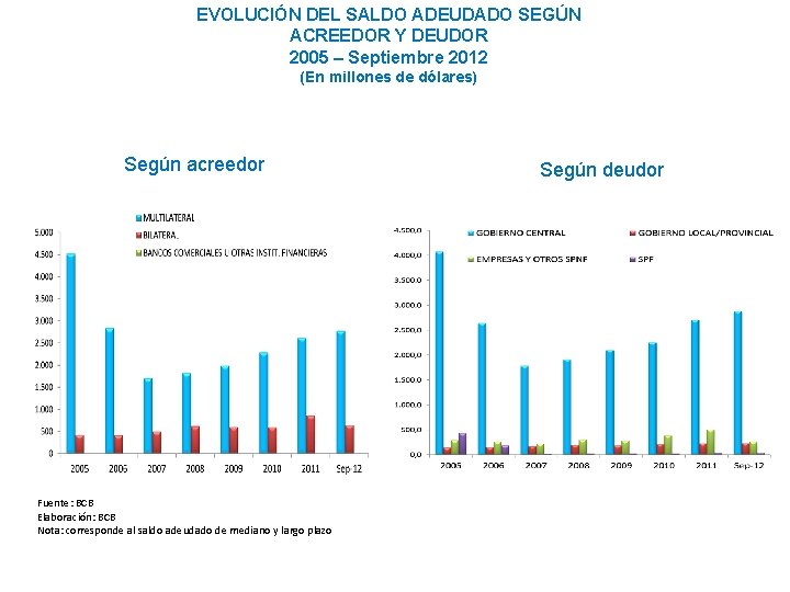EVOLUCIÓN DEL SALDO ADEUDADO SEGÚN ACREEDOR Y DEUDOR 2005 – Septiembre 2012 (En millones
