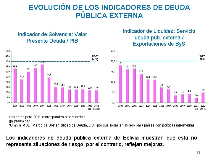 EVOLUCIÓN DE LOS INDICADORES DE DEUDA PÚBLICA EXTERNA Indicador de Liquidez: Servicio deuda púb.