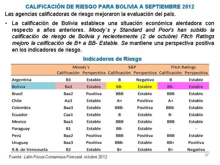 CALIFICACIÓN DE RIESGO PARA BOLIVIA A SEPTIEMBRE 2012 Las agencias calificadoras de riesgo mejoraron