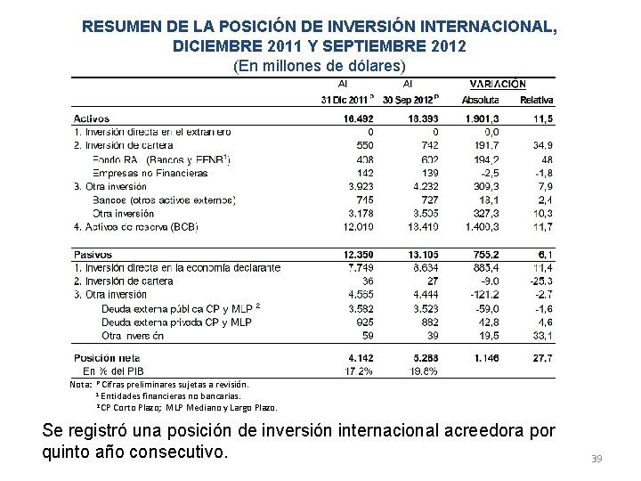 RESUMEN DE LA POSICIÓN DE INVERSIÓN INTERNACIONAL, DICIEMBRE 2011 Y SEPTIEMBRE 2012 (En millones
