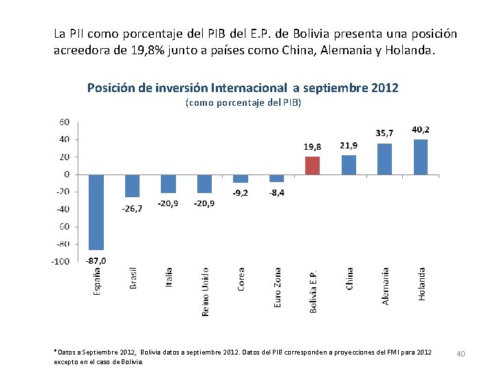 La PII como porcentaje del PIB del E. P. de Bolivia presenta una posición